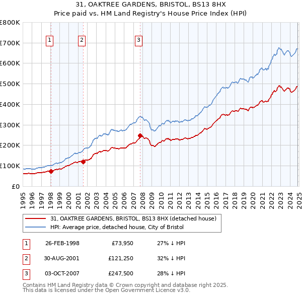 31, OAKTREE GARDENS, BRISTOL, BS13 8HX: Price paid vs HM Land Registry's House Price Index