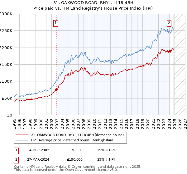 31, OAKWOOD ROAD, RHYL, LL18 4BH: Price paid vs HM Land Registry's House Price Index