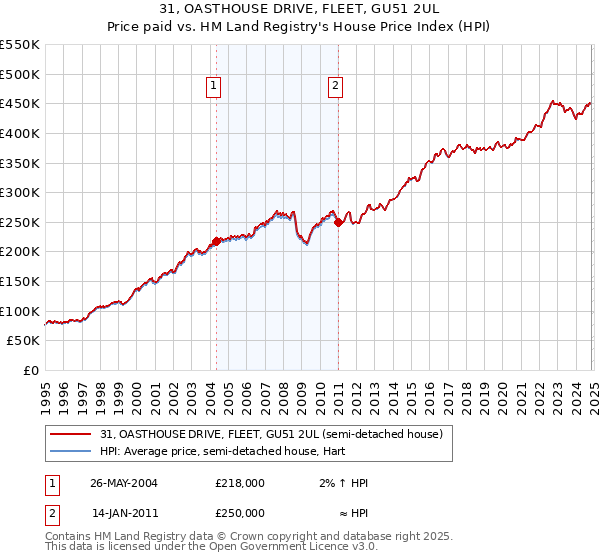 31, OASTHOUSE DRIVE, FLEET, GU51 2UL: Price paid vs HM Land Registry's House Price Index