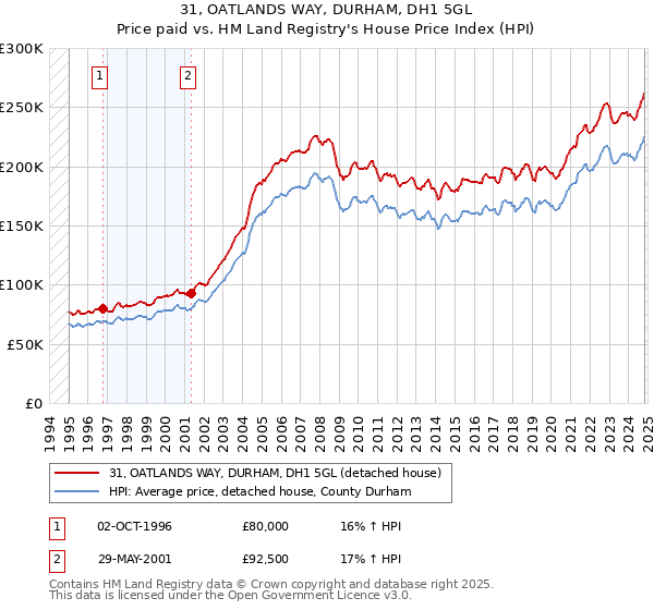 31, OATLANDS WAY, DURHAM, DH1 5GL: Price paid vs HM Land Registry's House Price Index