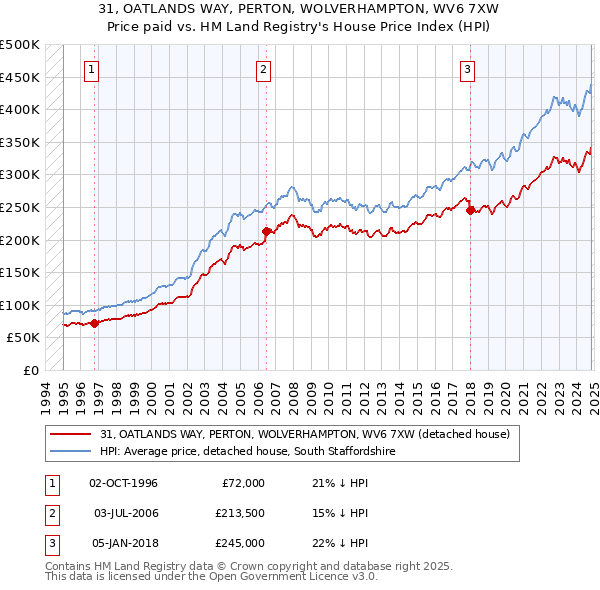 31, OATLANDS WAY, PERTON, WOLVERHAMPTON, WV6 7XW: Price paid vs HM Land Registry's House Price Index