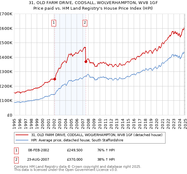 31, OLD FARM DRIVE, CODSALL, WOLVERHAMPTON, WV8 1GF: Price paid vs HM Land Registry's House Price Index