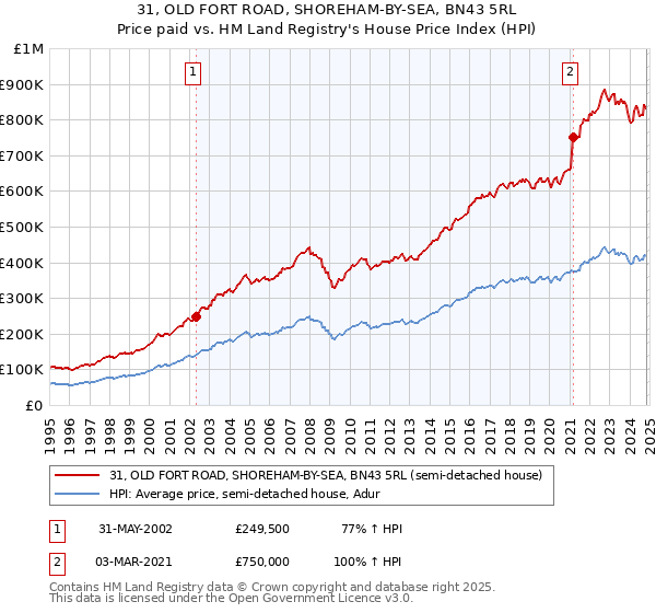 31, OLD FORT ROAD, SHOREHAM-BY-SEA, BN43 5RL: Price paid vs HM Land Registry's House Price Index