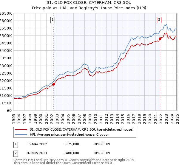 31, OLD FOX CLOSE, CATERHAM, CR3 5QU: Price paid vs HM Land Registry's House Price Index