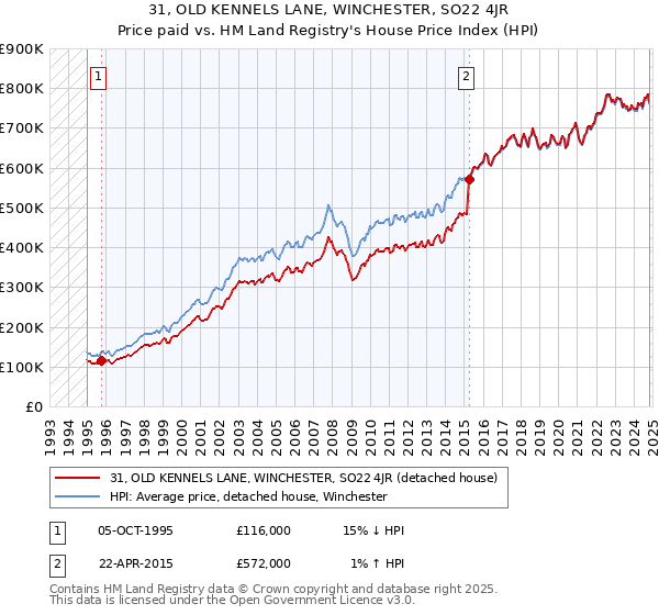 31, OLD KENNELS LANE, WINCHESTER, SO22 4JR: Price paid vs HM Land Registry's House Price Index