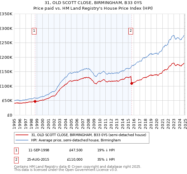 31, OLD SCOTT CLOSE, BIRMINGHAM, B33 0YS: Price paid vs HM Land Registry's House Price Index