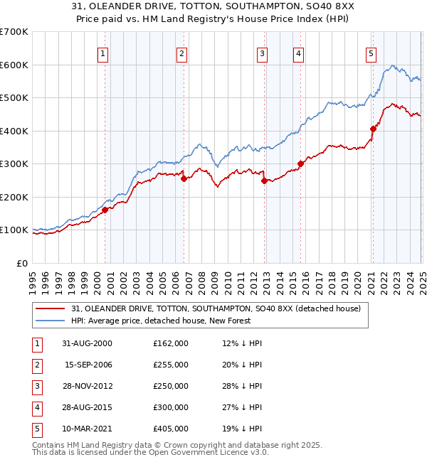 31, OLEANDER DRIVE, TOTTON, SOUTHAMPTON, SO40 8XX: Price paid vs HM Land Registry's House Price Index