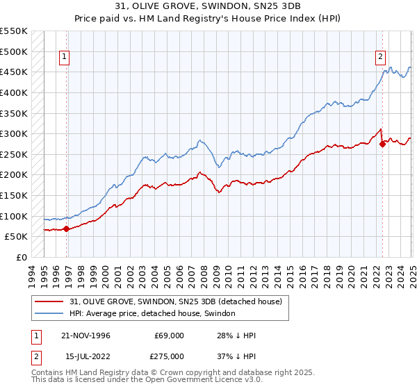 31, OLIVE GROVE, SWINDON, SN25 3DB: Price paid vs HM Land Registry's House Price Index