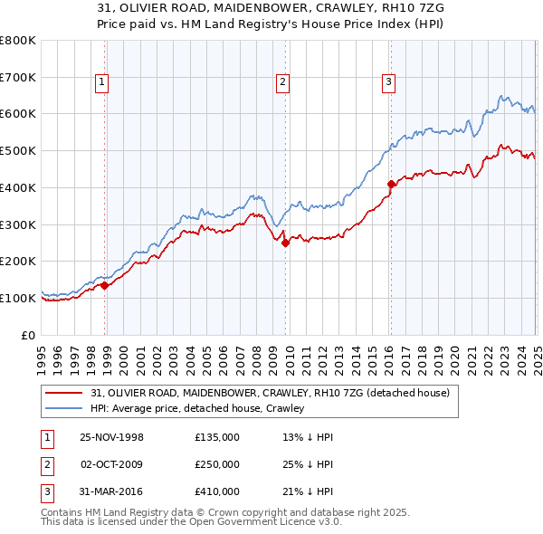 31, OLIVIER ROAD, MAIDENBOWER, CRAWLEY, RH10 7ZG: Price paid vs HM Land Registry's House Price Index