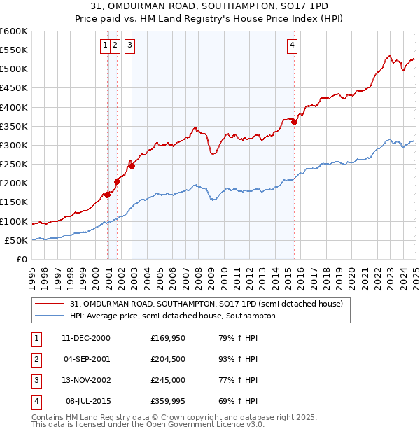 31, OMDURMAN ROAD, SOUTHAMPTON, SO17 1PD: Price paid vs HM Land Registry's House Price Index