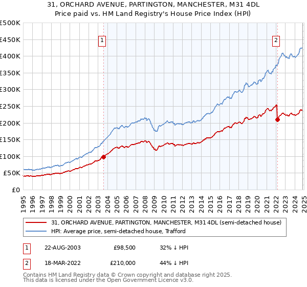 31, ORCHARD AVENUE, PARTINGTON, MANCHESTER, M31 4DL: Price paid vs HM Land Registry's House Price Index