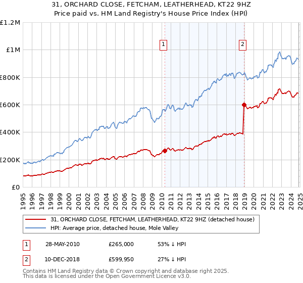 31, ORCHARD CLOSE, FETCHAM, LEATHERHEAD, KT22 9HZ: Price paid vs HM Land Registry's House Price Index