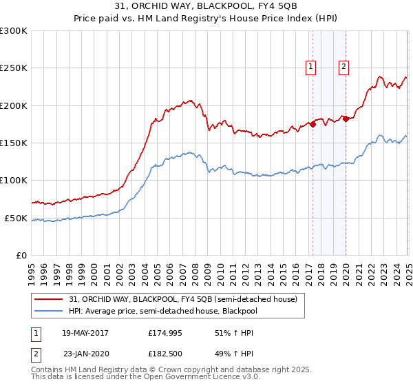 31, ORCHID WAY, BLACKPOOL, FY4 5QB: Price paid vs HM Land Registry's House Price Index