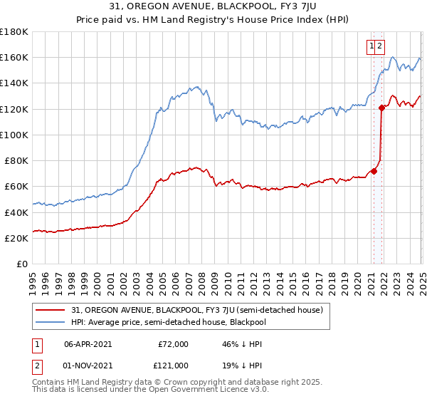 31, OREGON AVENUE, BLACKPOOL, FY3 7JU: Price paid vs HM Land Registry's House Price Index