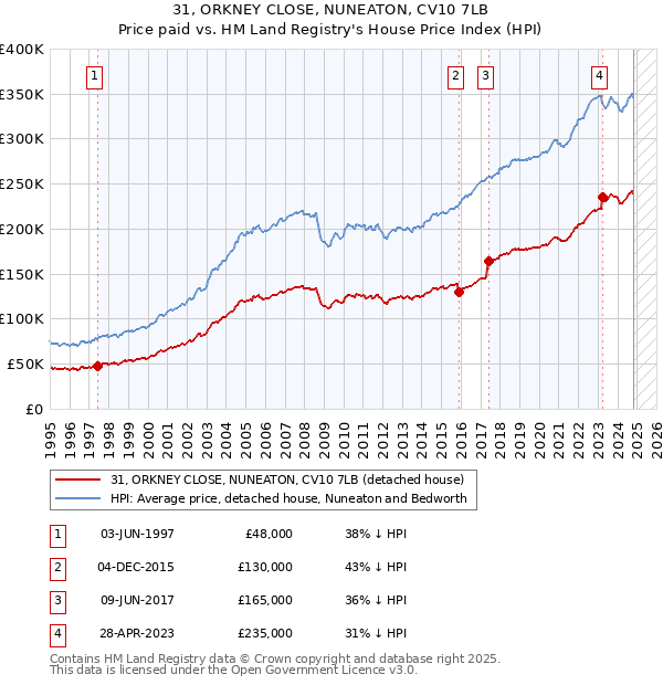 31, ORKNEY CLOSE, NUNEATON, CV10 7LB: Price paid vs HM Land Registry's House Price Index