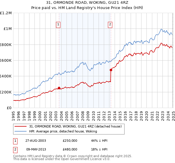 31, ORMONDE ROAD, WOKING, GU21 4RZ: Price paid vs HM Land Registry's House Price Index