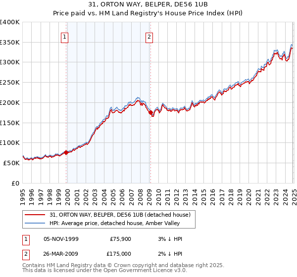 31, ORTON WAY, BELPER, DE56 1UB: Price paid vs HM Land Registry's House Price Index