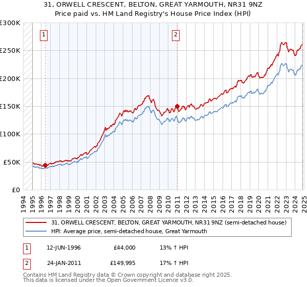 31, ORWELL CRESCENT, BELTON, GREAT YARMOUTH, NR31 9NZ: Price paid vs HM Land Registry's House Price Index