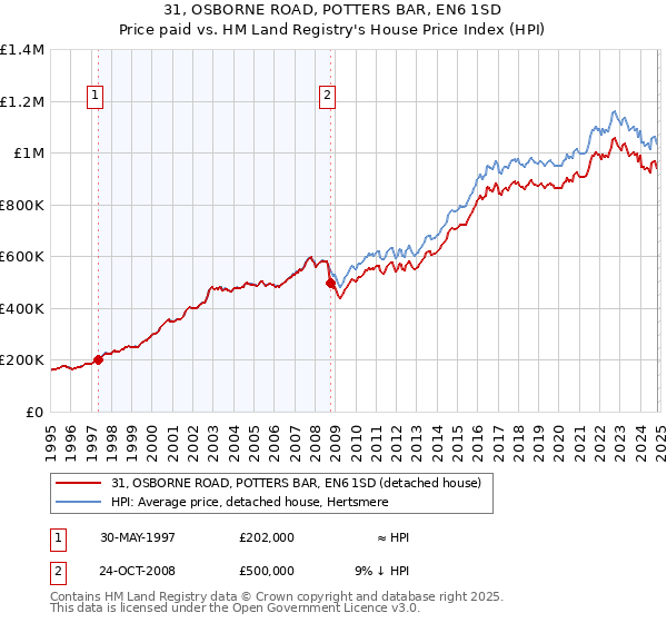 31, OSBORNE ROAD, POTTERS BAR, EN6 1SD: Price paid vs HM Land Registry's House Price Index