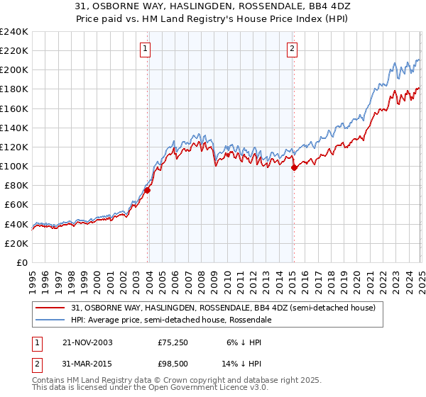 31, OSBORNE WAY, HASLINGDEN, ROSSENDALE, BB4 4DZ: Price paid vs HM Land Registry's House Price Index