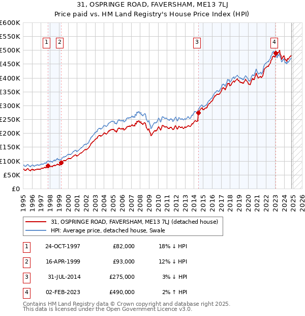 31, OSPRINGE ROAD, FAVERSHAM, ME13 7LJ: Price paid vs HM Land Registry's House Price Index