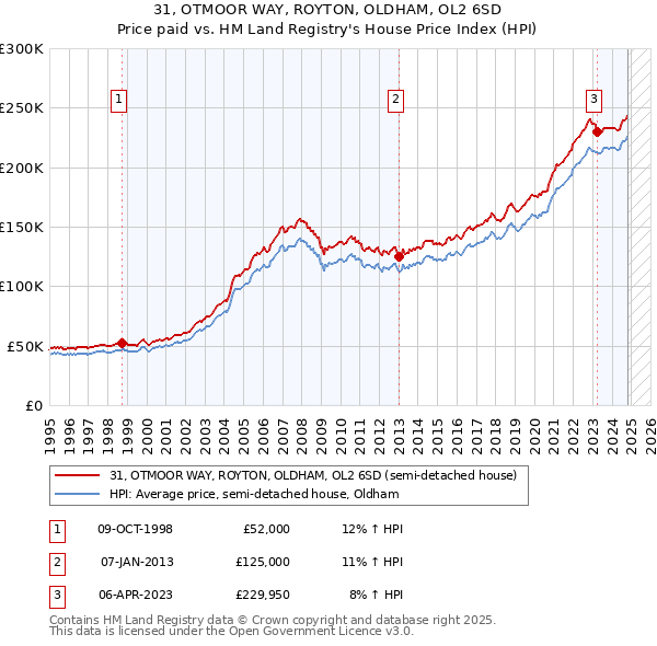 31, OTMOOR WAY, ROYTON, OLDHAM, OL2 6SD: Price paid vs HM Land Registry's House Price Index