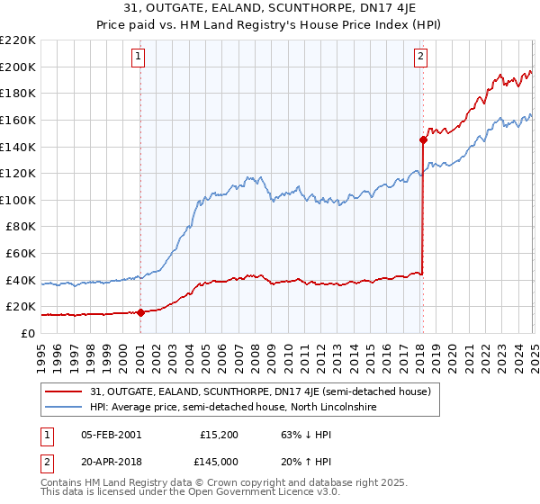 31, OUTGATE, EALAND, SCUNTHORPE, DN17 4JE: Price paid vs HM Land Registry's House Price Index