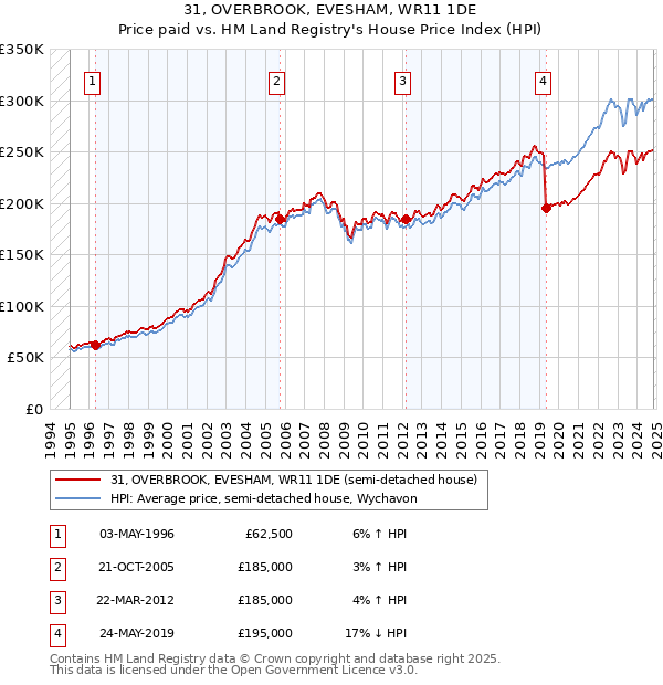 31, OVERBROOK, EVESHAM, WR11 1DE: Price paid vs HM Land Registry's House Price Index