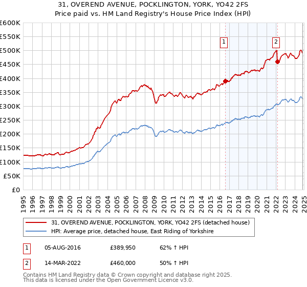 31, OVEREND AVENUE, POCKLINGTON, YORK, YO42 2FS: Price paid vs HM Land Registry's House Price Index