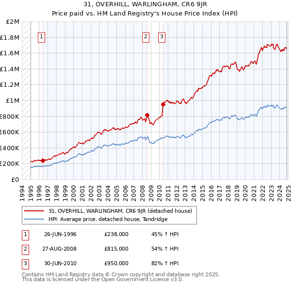 31, OVERHILL, WARLINGHAM, CR6 9JR: Price paid vs HM Land Registry's House Price Index