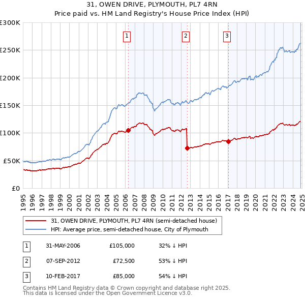 31, OWEN DRIVE, PLYMOUTH, PL7 4RN: Price paid vs HM Land Registry's House Price Index