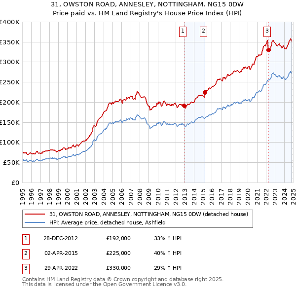 31, OWSTON ROAD, ANNESLEY, NOTTINGHAM, NG15 0DW: Price paid vs HM Land Registry's House Price Index