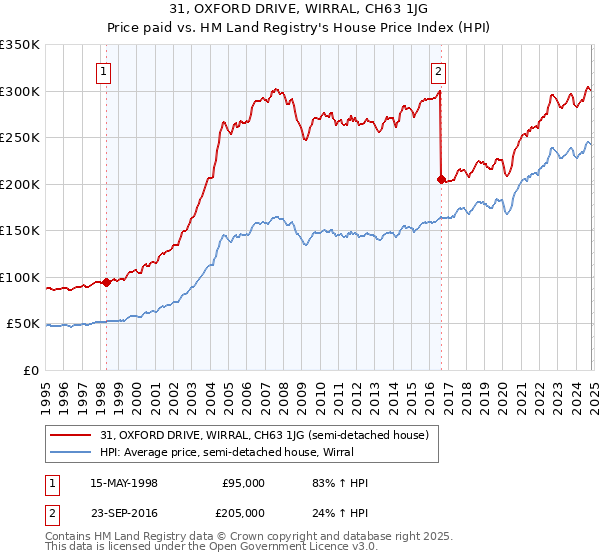 31, OXFORD DRIVE, WIRRAL, CH63 1JG: Price paid vs HM Land Registry's House Price Index