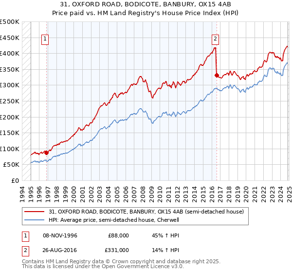 31, OXFORD ROAD, BODICOTE, BANBURY, OX15 4AB: Price paid vs HM Land Registry's House Price Index