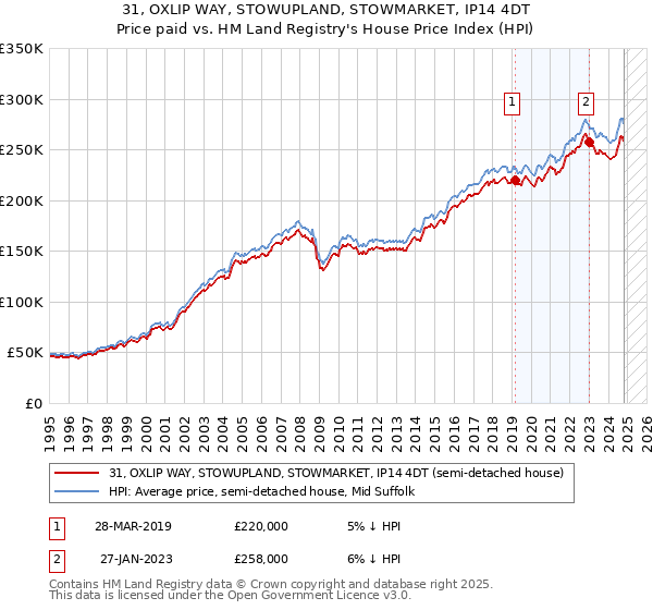 31, OXLIP WAY, STOWUPLAND, STOWMARKET, IP14 4DT: Price paid vs HM Land Registry's House Price Index