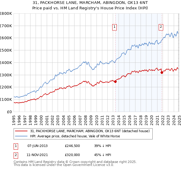 31, PACKHORSE LANE, MARCHAM, ABINGDON, OX13 6NT: Price paid vs HM Land Registry's House Price Index