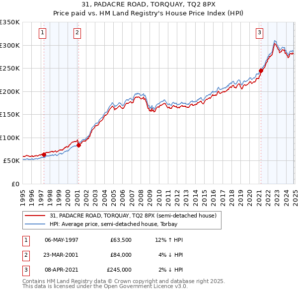 31, PADACRE ROAD, TORQUAY, TQ2 8PX: Price paid vs HM Land Registry's House Price Index