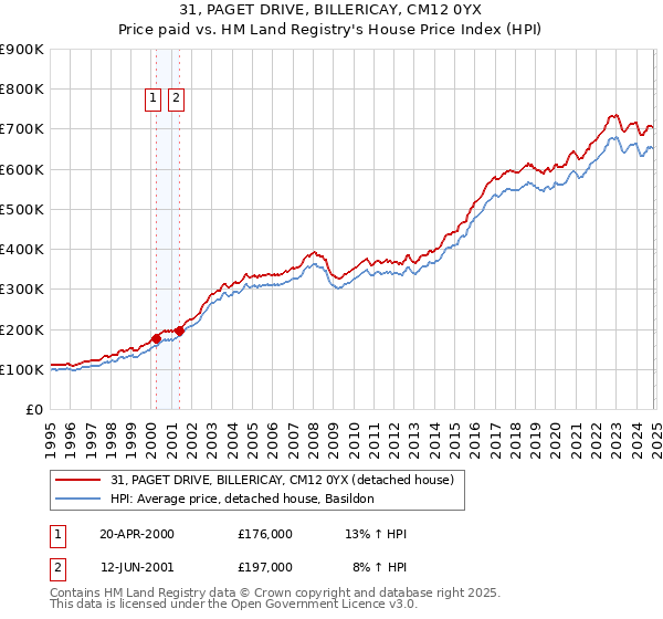 31, PAGET DRIVE, BILLERICAY, CM12 0YX: Price paid vs HM Land Registry's House Price Index