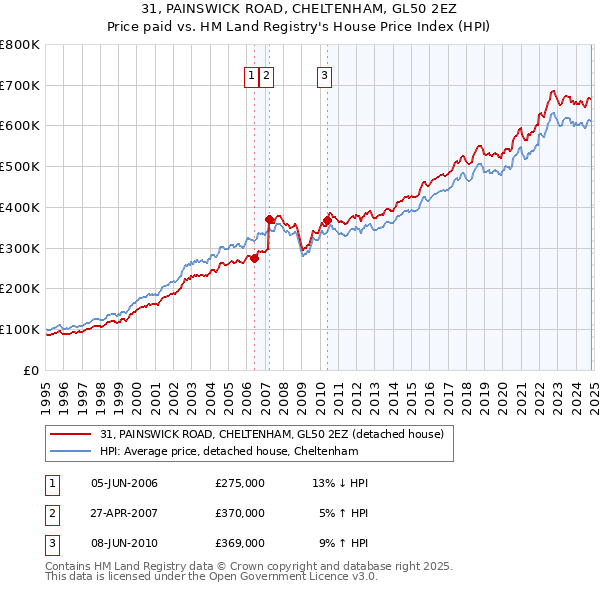 31, PAINSWICK ROAD, CHELTENHAM, GL50 2EZ: Price paid vs HM Land Registry's House Price Index