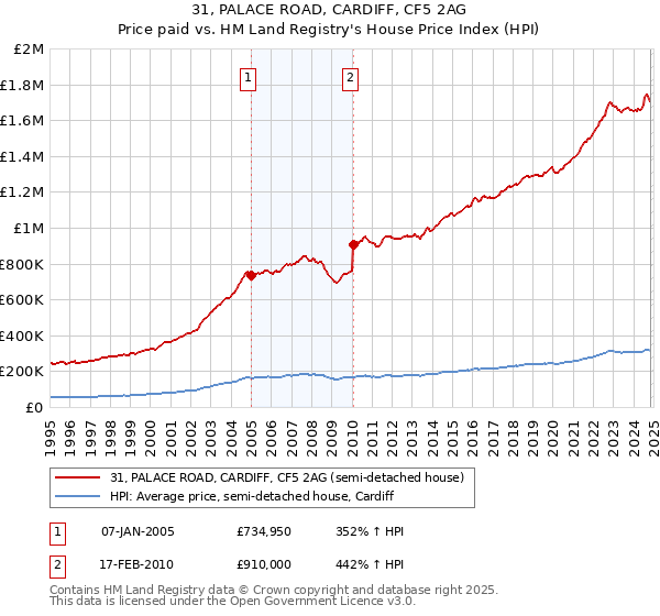 31, PALACE ROAD, CARDIFF, CF5 2AG: Price paid vs HM Land Registry's House Price Index