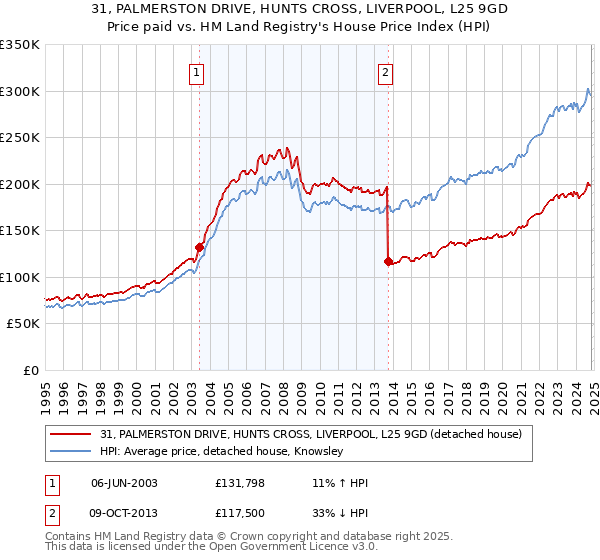 31, PALMERSTON DRIVE, HUNTS CROSS, LIVERPOOL, L25 9GD: Price paid vs HM Land Registry's House Price Index