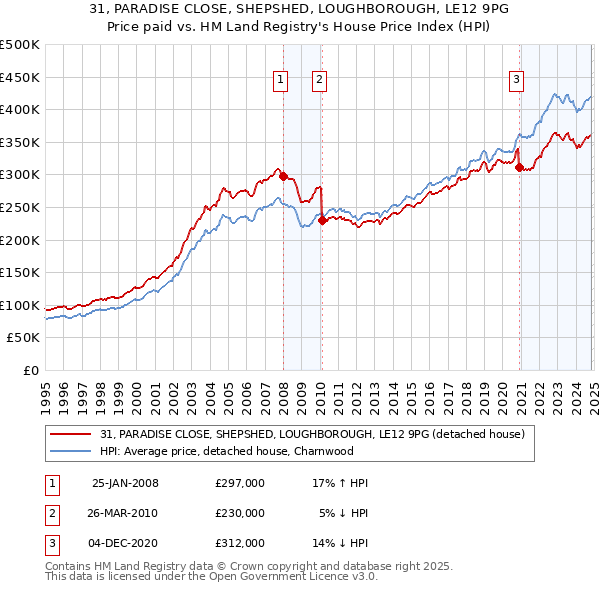 31, PARADISE CLOSE, SHEPSHED, LOUGHBOROUGH, LE12 9PG: Price paid vs HM Land Registry's House Price Index