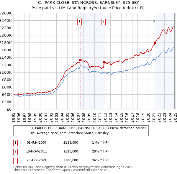 31, PARK CLOSE, STAINCROSS, BARNSLEY, S75 6BY: Price paid vs HM Land Registry's House Price Index