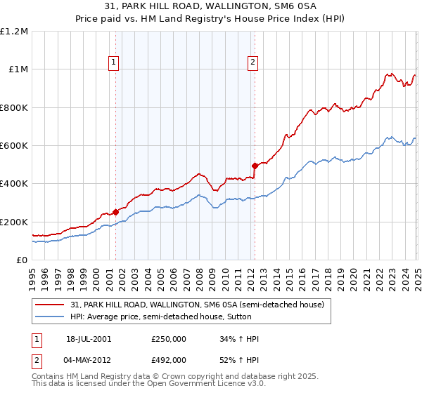 31, PARK HILL ROAD, WALLINGTON, SM6 0SA: Price paid vs HM Land Registry's House Price Index