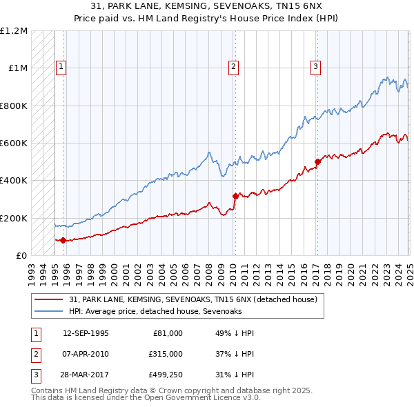 31, PARK LANE, KEMSING, SEVENOAKS, TN15 6NX: Price paid vs HM Land Registry's House Price Index