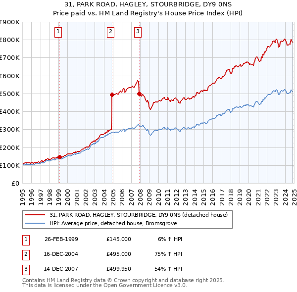 31, PARK ROAD, HAGLEY, STOURBRIDGE, DY9 0NS: Price paid vs HM Land Registry's House Price Index