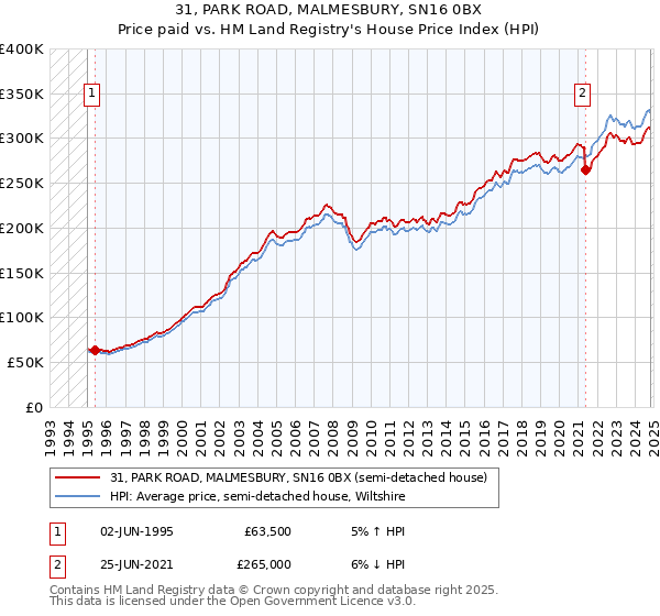 31, PARK ROAD, MALMESBURY, SN16 0BX: Price paid vs HM Land Registry's House Price Index