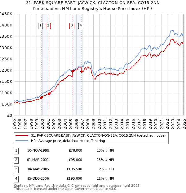 31, PARK SQUARE EAST, JAYWICK, CLACTON-ON-SEA, CO15 2NN: Price paid vs HM Land Registry's House Price Index