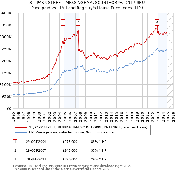 31, PARK STREET, MESSINGHAM, SCUNTHORPE, DN17 3RU: Price paid vs HM Land Registry's House Price Index