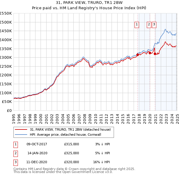 31, PARK VIEW, TRURO, TR1 2BW: Price paid vs HM Land Registry's House Price Index